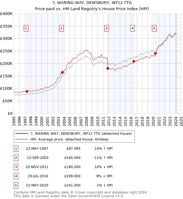 7, WARING WAY, DEWSBURY, WF12 7TG: Price paid vs HM Land Registry's House Price Index