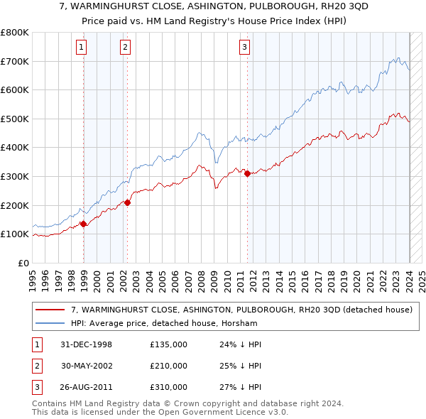 7, WARMINGHURST CLOSE, ASHINGTON, PULBOROUGH, RH20 3QD: Price paid vs HM Land Registry's House Price Index
