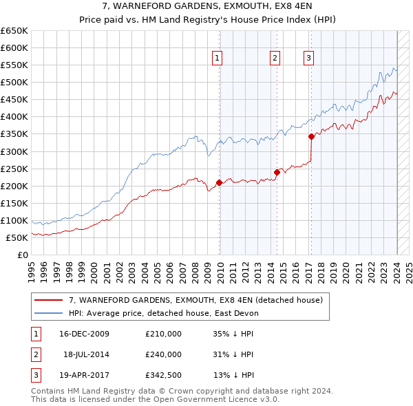 7, WARNEFORD GARDENS, EXMOUTH, EX8 4EN: Price paid vs HM Land Registry's House Price Index