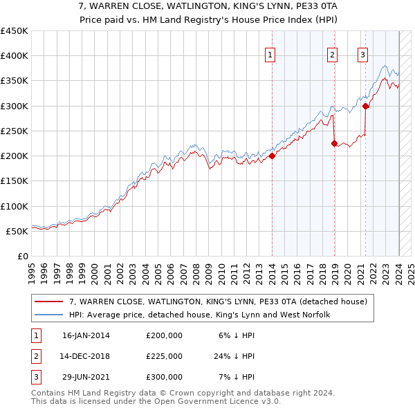 7, WARREN CLOSE, WATLINGTON, KING'S LYNN, PE33 0TA: Price paid vs HM Land Registry's House Price Index