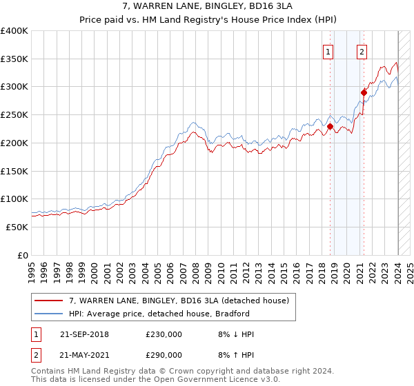 7, WARREN LANE, BINGLEY, BD16 3LA: Price paid vs HM Land Registry's House Price Index