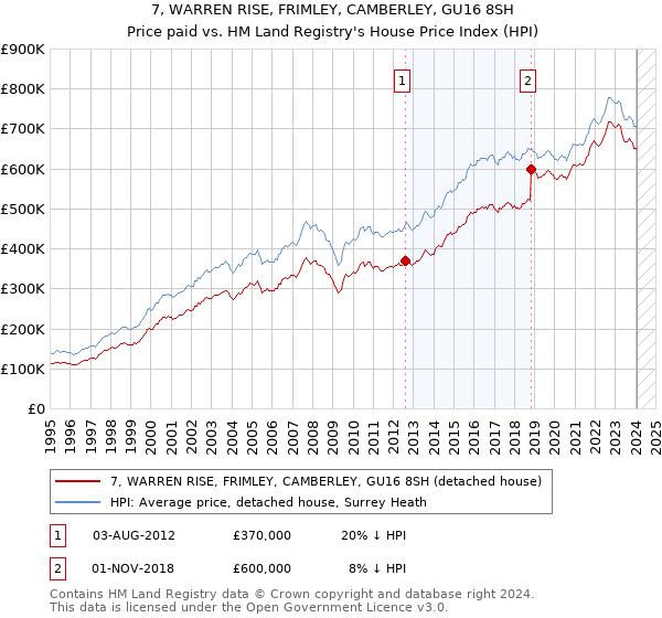7, WARREN RISE, FRIMLEY, CAMBERLEY, GU16 8SH: Price paid vs HM Land Registry's House Price Index