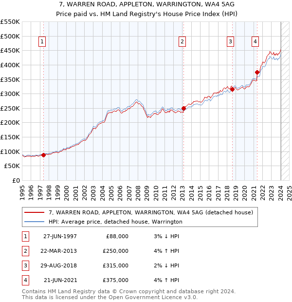 7, WARREN ROAD, APPLETON, WARRINGTON, WA4 5AG: Price paid vs HM Land Registry's House Price Index