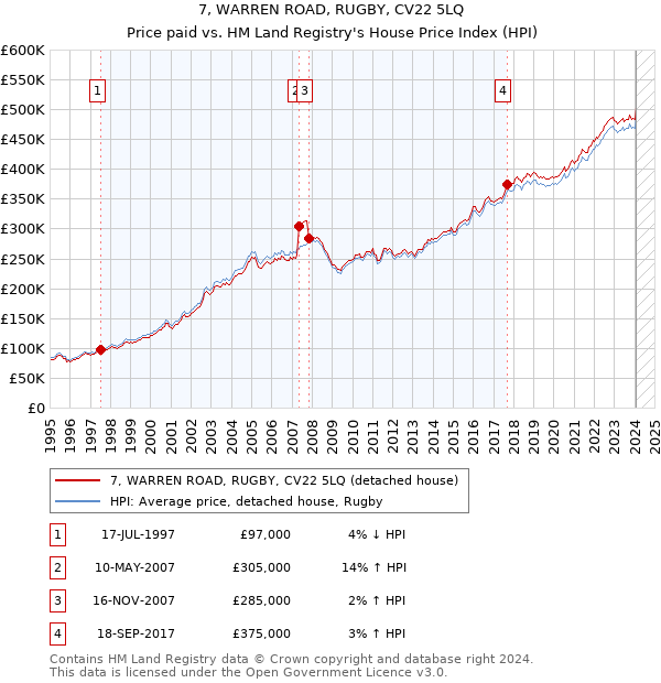 7, WARREN ROAD, RUGBY, CV22 5LQ: Price paid vs HM Land Registry's House Price Index