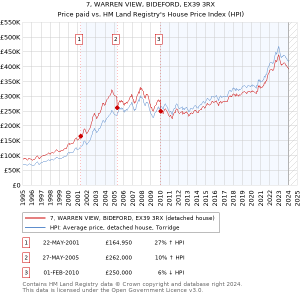 7, WARREN VIEW, BIDEFORD, EX39 3RX: Price paid vs HM Land Registry's House Price Index