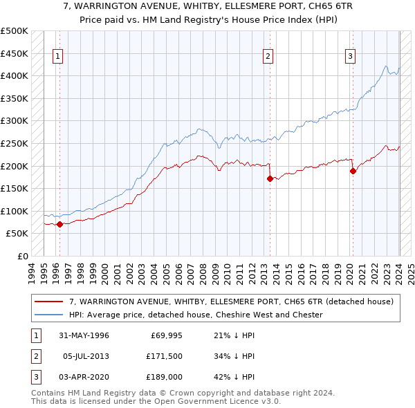 7, WARRINGTON AVENUE, WHITBY, ELLESMERE PORT, CH65 6TR: Price paid vs HM Land Registry's House Price Index
