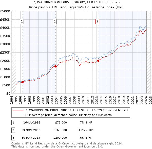 7, WARRINGTON DRIVE, GROBY, LEICESTER, LE6 0YS: Price paid vs HM Land Registry's House Price Index