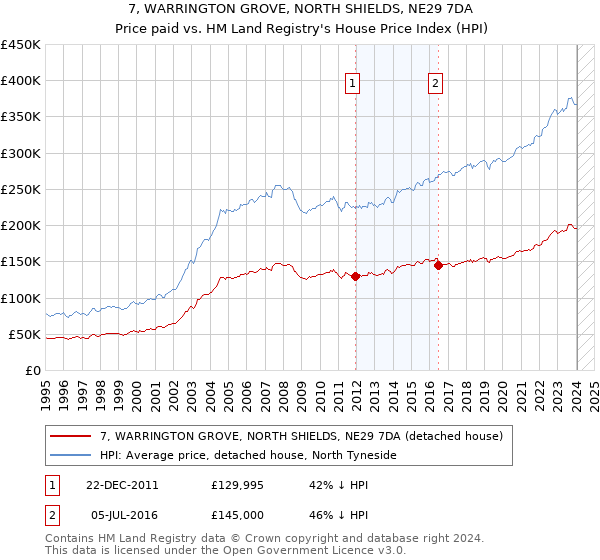 7, WARRINGTON GROVE, NORTH SHIELDS, NE29 7DA: Price paid vs HM Land Registry's House Price Index