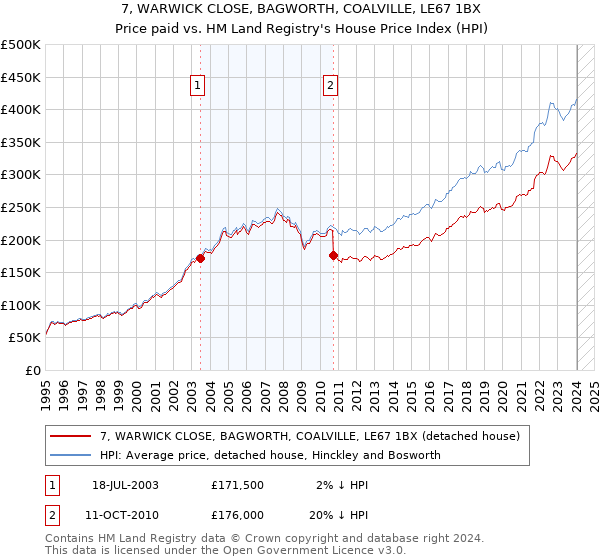 7, WARWICK CLOSE, BAGWORTH, COALVILLE, LE67 1BX: Price paid vs HM Land Registry's House Price Index