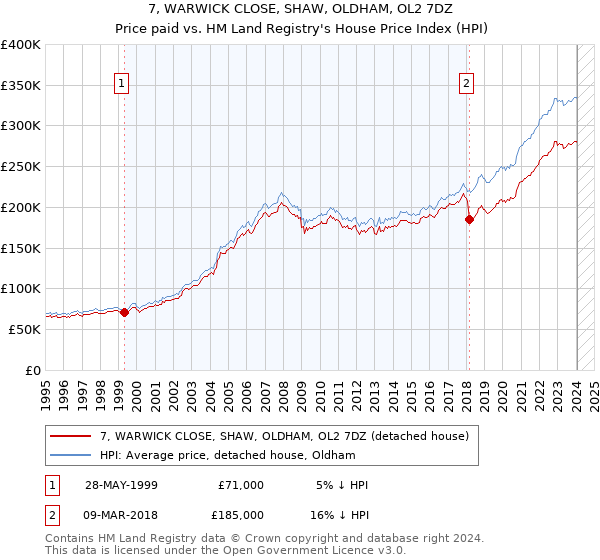 7, WARWICK CLOSE, SHAW, OLDHAM, OL2 7DZ: Price paid vs HM Land Registry's House Price Index