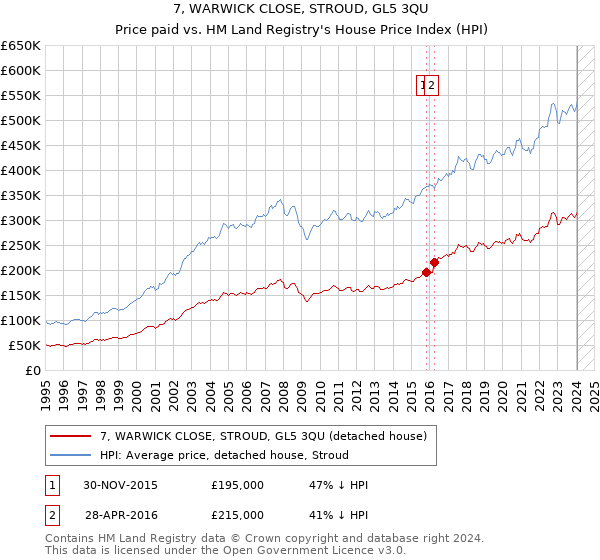 7, WARWICK CLOSE, STROUD, GL5 3QU: Price paid vs HM Land Registry's House Price Index