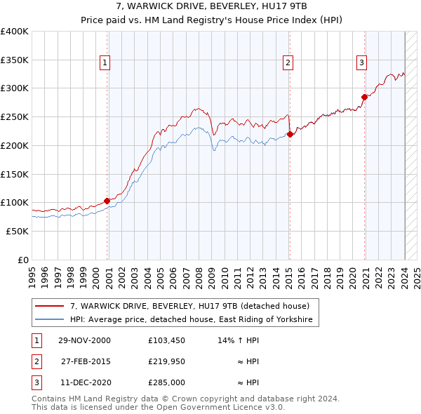 7, WARWICK DRIVE, BEVERLEY, HU17 9TB: Price paid vs HM Land Registry's House Price Index