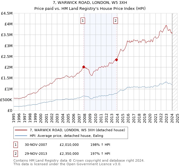 7, WARWICK ROAD, LONDON, W5 3XH: Price paid vs HM Land Registry's House Price Index