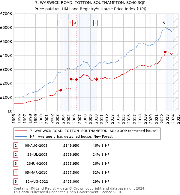 7, WARWICK ROAD, TOTTON, SOUTHAMPTON, SO40 3QP: Price paid vs HM Land Registry's House Price Index