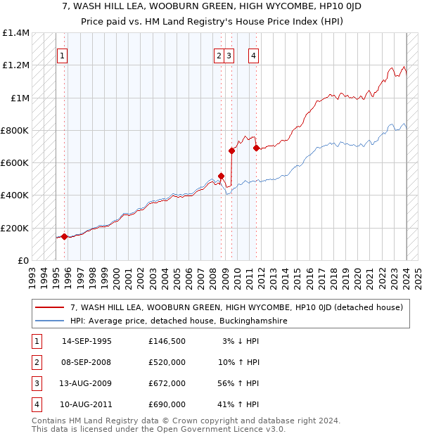 7, WASH HILL LEA, WOOBURN GREEN, HIGH WYCOMBE, HP10 0JD: Price paid vs HM Land Registry's House Price Index