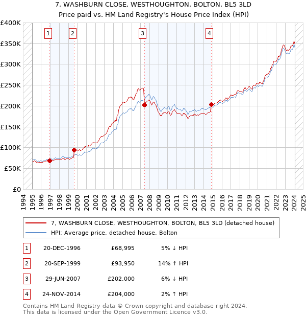 7, WASHBURN CLOSE, WESTHOUGHTON, BOLTON, BL5 3LD: Price paid vs HM Land Registry's House Price Index