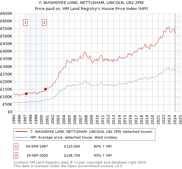 7, WASHDYKE LANE, NETTLEHAM, LINCOLN, LN2 2PW: Price paid vs HM Land Registry's House Price Index