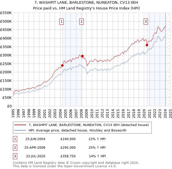 7, WASHPIT LANE, BARLESTONE, NUNEATON, CV13 0EH: Price paid vs HM Land Registry's House Price Index