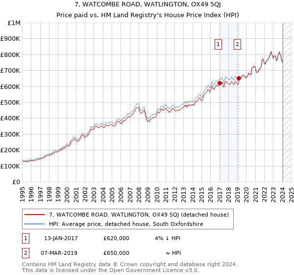 7, WATCOMBE ROAD, WATLINGTON, OX49 5QJ: Price paid vs HM Land Registry's House Price Index