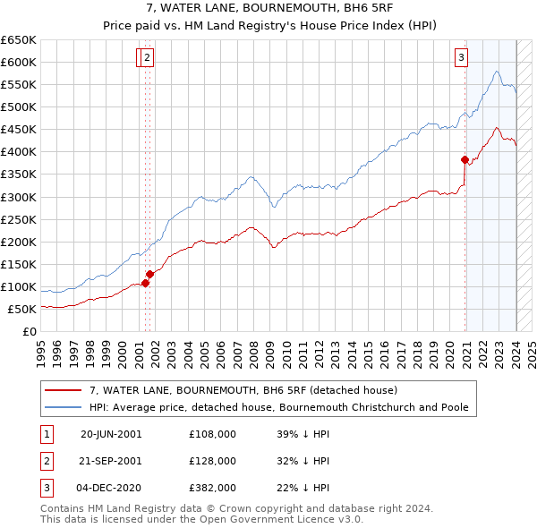 7, WATER LANE, BOURNEMOUTH, BH6 5RF: Price paid vs HM Land Registry's House Price Index