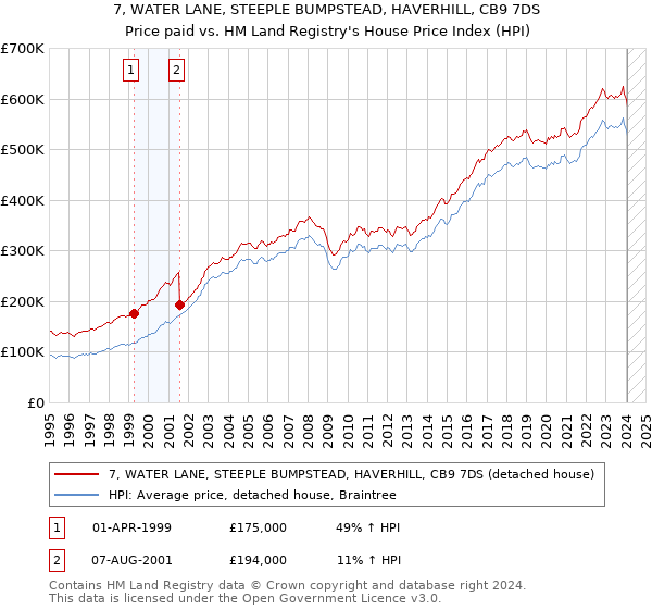 7, WATER LANE, STEEPLE BUMPSTEAD, HAVERHILL, CB9 7DS: Price paid vs HM Land Registry's House Price Index