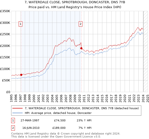 7, WATERDALE CLOSE, SPROTBROUGH, DONCASTER, DN5 7YB: Price paid vs HM Land Registry's House Price Index