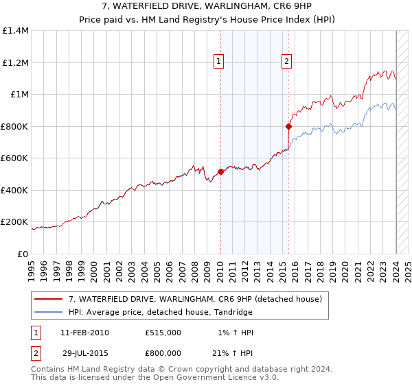 7, WATERFIELD DRIVE, WARLINGHAM, CR6 9HP: Price paid vs HM Land Registry's House Price Index