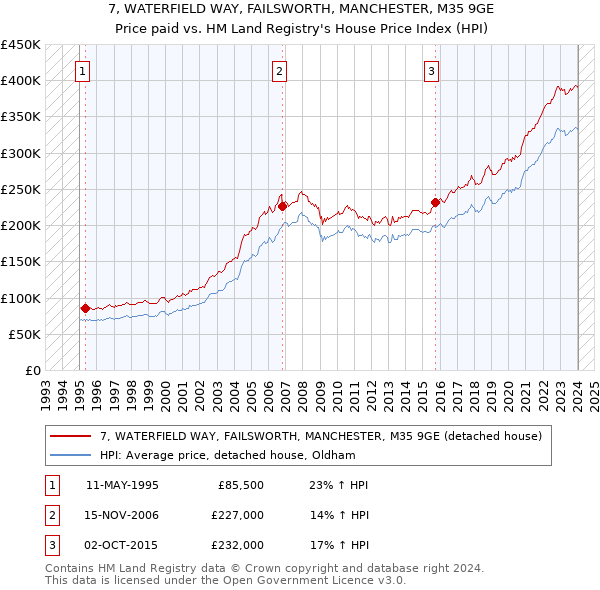 7, WATERFIELD WAY, FAILSWORTH, MANCHESTER, M35 9GE: Price paid vs HM Land Registry's House Price Index