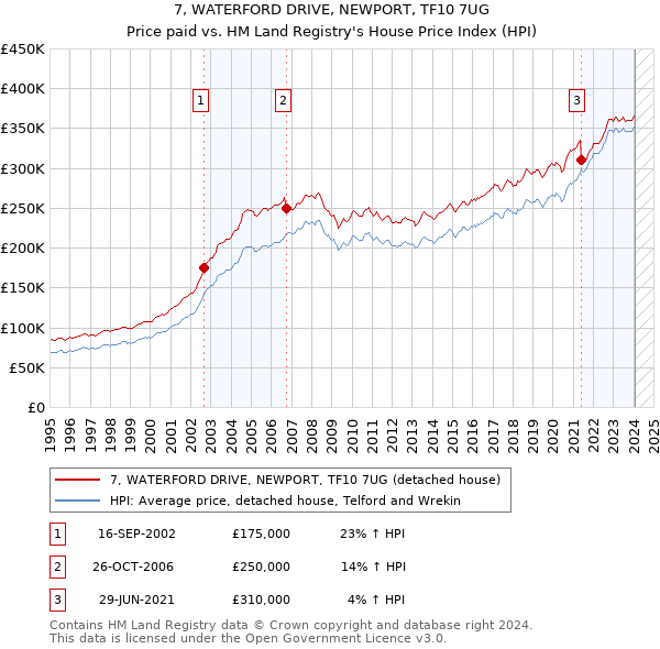 7, WATERFORD DRIVE, NEWPORT, TF10 7UG: Price paid vs HM Land Registry's House Price Index