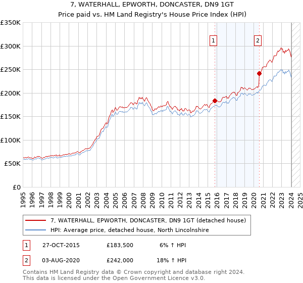 7, WATERHALL, EPWORTH, DONCASTER, DN9 1GT: Price paid vs HM Land Registry's House Price Index