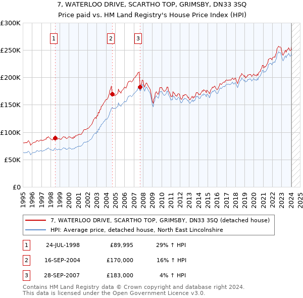 7, WATERLOO DRIVE, SCARTHO TOP, GRIMSBY, DN33 3SQ: Price paid vs HM Land Registry's House Price Index