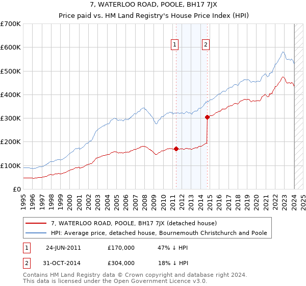 7, WATERLOO ROAD, POOLE, BH17 7JX: Price paid vs HM Land Registry's House Price Index