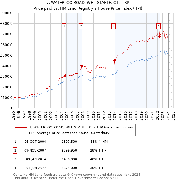7, WATERLOO ROAD, WHITSTABLE, CT5 1BP: Price paid vs HM Land Registry's House Price Index