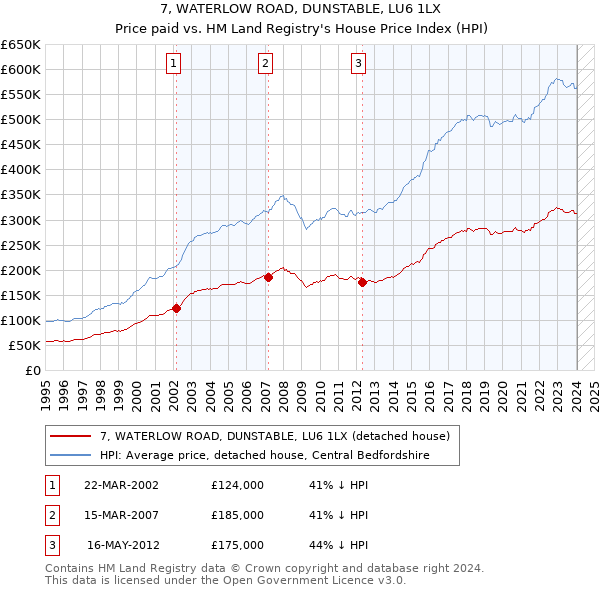 7, WATERLOW ROAD, DUNSTABLE, LU6 1LX: Price paid vs HM Land Registry's House Price Index