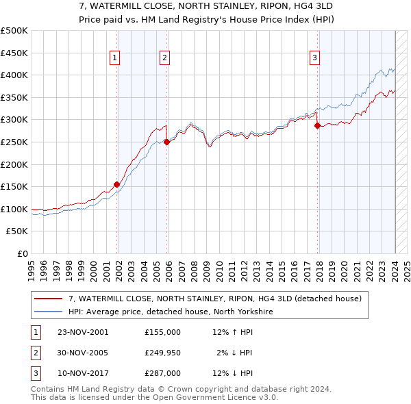 7, WATERMILL CLOSE, NORTH STAINLEY, RIPON, HG4 3LD: Price paid vs HM Land Registry's House Price Index
