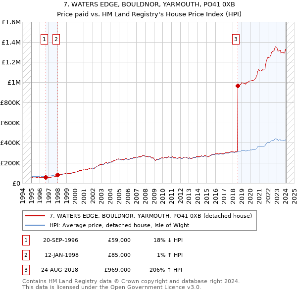 7, WATERS EDGE, BOULDNOR, YARMOUTH, PO41 0XB: Price paid vs HM Land Registry's House Price Index