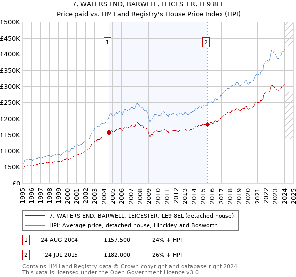 7, WATERS END, BARWELL, LEICESTER, LE9 8EL: Price paid vs HM Land Registry's House Price Index