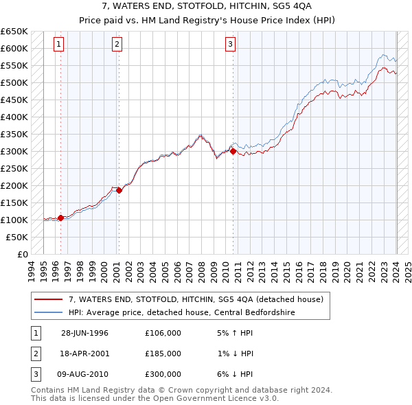 7, WATERS END, STOTFOLD, HITCHIN, SG5 4QA: Price paid vs HM Land Registry's House Price Index