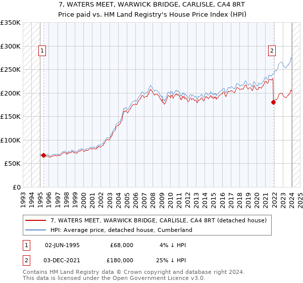 7, WATERS MEET, WARWICK BRIDGE, CARLISLE, CA4 8RT: Price paid vs HM Land Registry's House Price Index