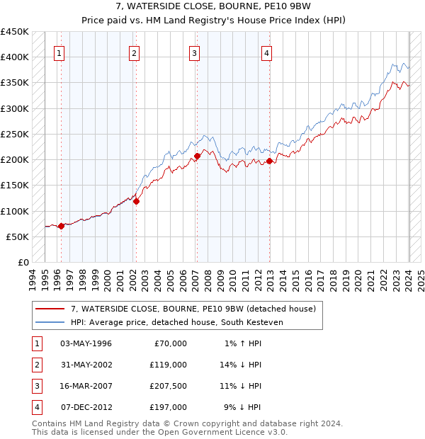7, WATERSIDE CLOSE, BOURNE, PE10 9BW: Price paid vs HM Land Registry's House Price Index