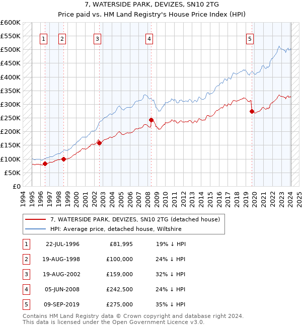 7, WATERSIDE PARK, DEVIZES, SN10 2TG: Price paid vs HM Land Registry's House Price Index