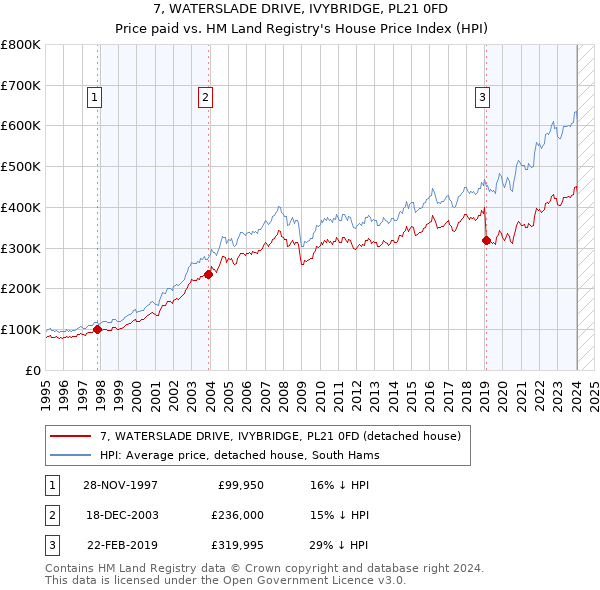 7, WATERSLADE DRIVE, IVYBRIDGE, PL21 0FD: Price paid vs HM Land Registry's House Price Index