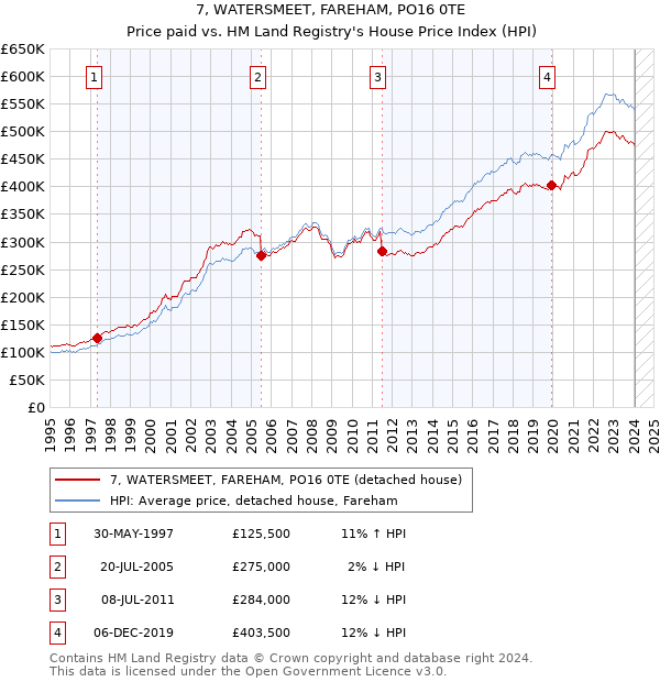 7, WATERSMEET, FAREHAM, PO16 0TE: Price paid vs HM Land Registry's House Price Index