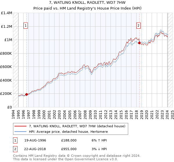 7, WATLING KNOLL, RADLETT, WD7 7HW: Price paid vs HM Land Registry's House Price Index