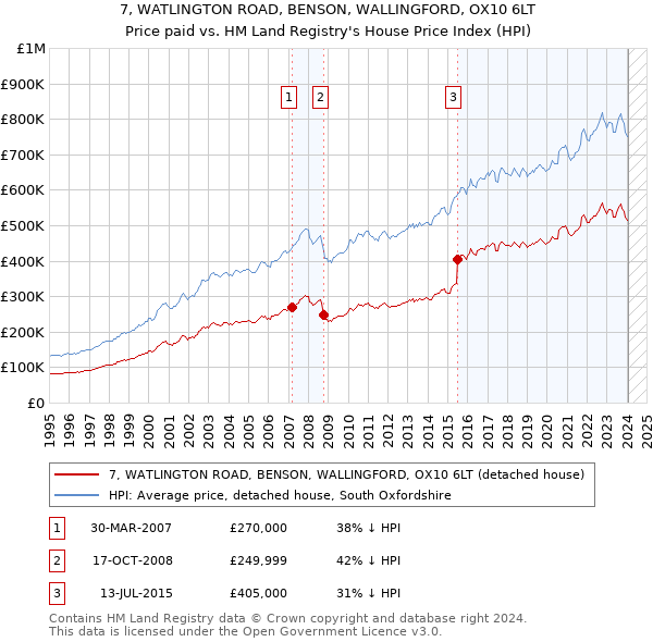 7, WATLINGTON ROAD, BENSON, WALLINGFORD, OX10 6LT: Price paid vs HM Land Registry's House Price Index