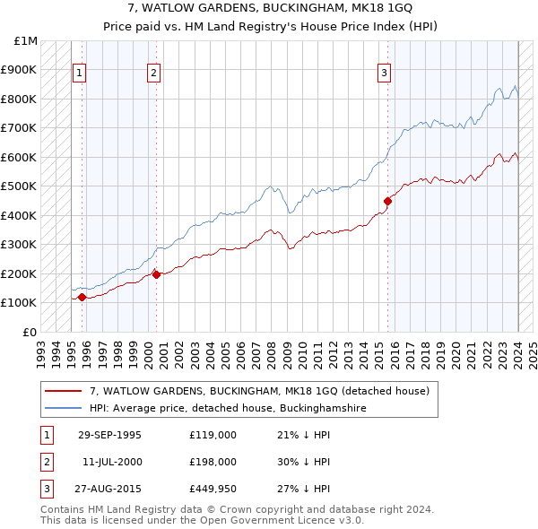 7, WATLOW GARDENS, BUCKINGHAM, MK18 1GQ: Price paid vs HM Land Registry's House Price Index