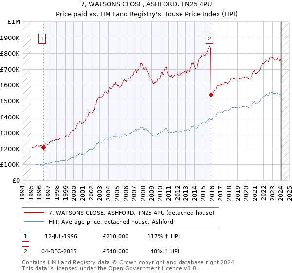 7, WATSONS CLOSE, ASHFORD, TN25 4PU: Price paid vs HM Land Registry's House Price Index