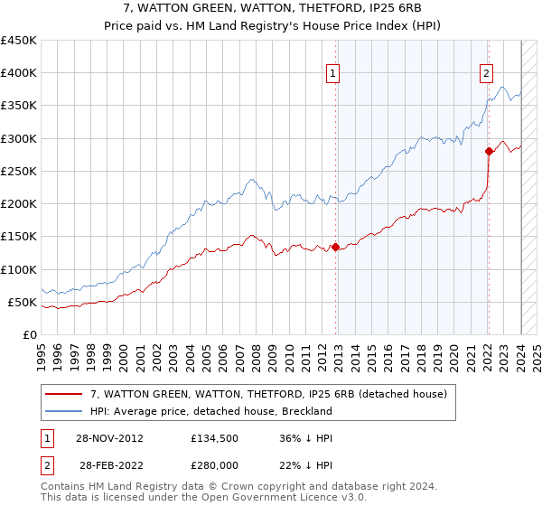 7, WATTON GREEN, WATTON, THETFORD, IP25 6RB: Price paid vs HM Land Registry's House Price Index
