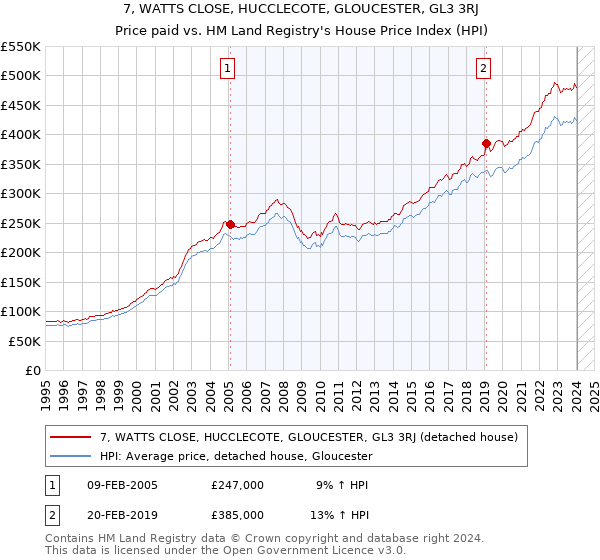 7, WATTS CLOSE, HUCCLECOTE, GLOUCESTER, GL3 3RJ: Price paid vs HM Land Registry's House Price Index