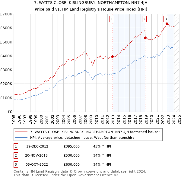 7, WATTS CLOSE, KISLINGBURY, NORTHAMPTON, NN7 4JH: Price paid vs HM Land Registry's House Price Index